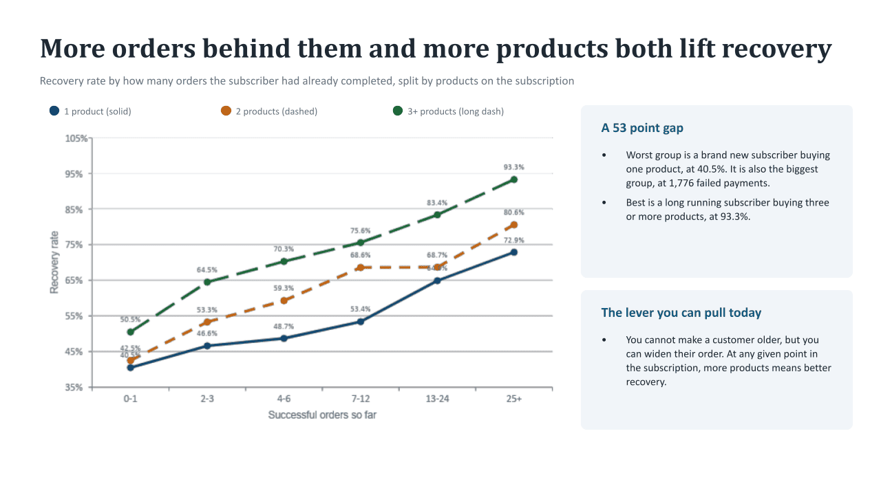 Slide from the subscription churn session